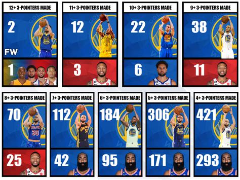 points per game steph curry|most 3 pointers made in a game.